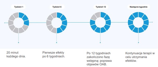 Efekty stosowania elektrostymulatora, stymulującego nerw piszczelowy tylny.